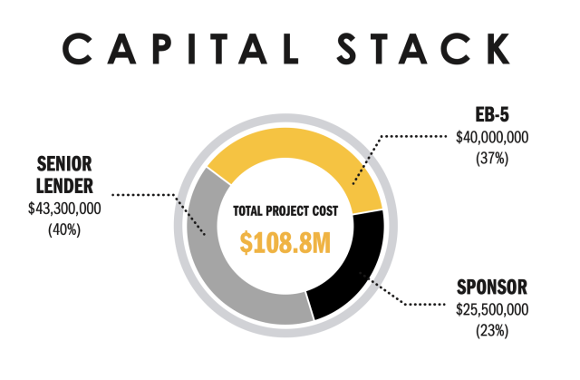 Savannah EB5 investment