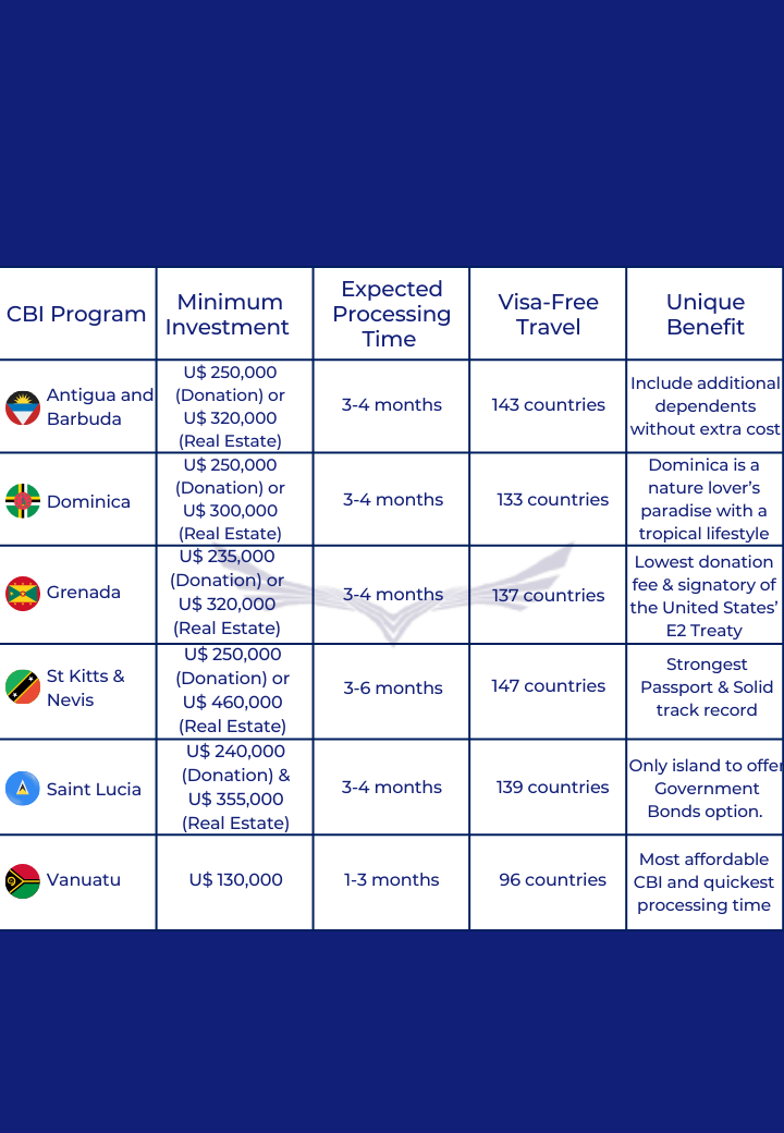 caribbean citizenship by investment comparison