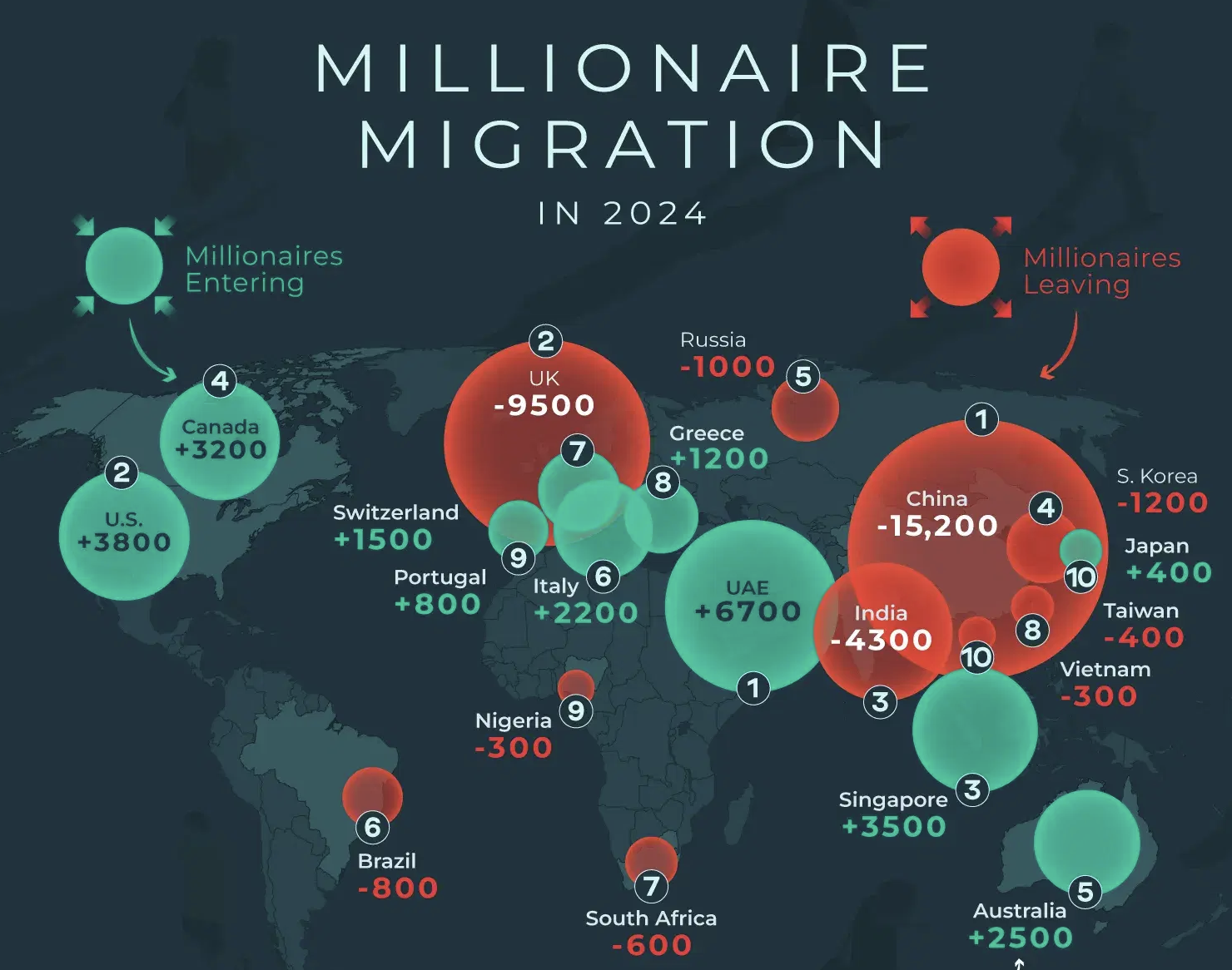 Millionaire Migration