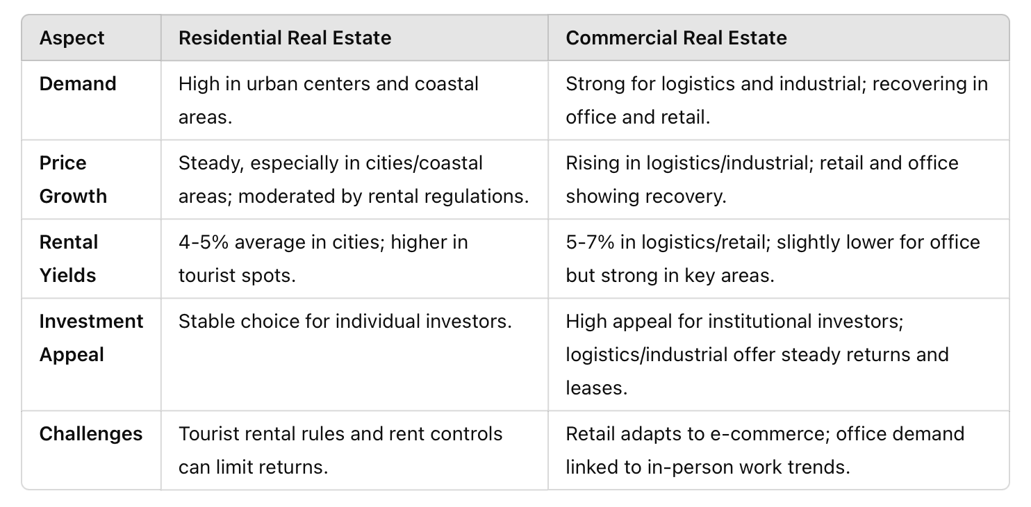 Spain Commercial vs residential real estate