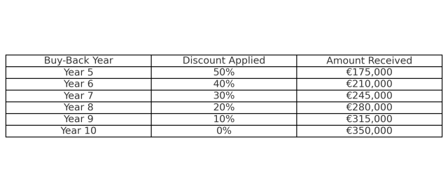 Spain Golden Visa Buyback Option
